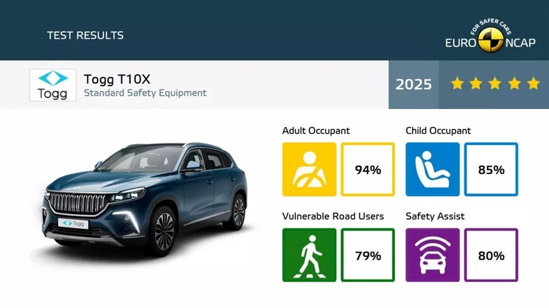 TOGG T10X ve T10F Euro NCAP’te 5 Yıldız Aldı! İşte Sonuçlar 3 togg euro ncap test sonuclari 4