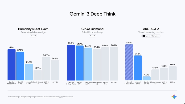 Google Gemini 3 Yayınlandı! Gemini 3 Özellikleri Neler? 2 Gemini 3 Özellikleri