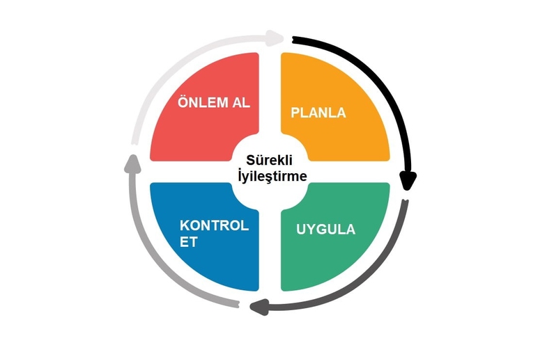 PUKÖ Döngüsü: İş ve Günlük Yaşamda 4 Adımlı Sürekli İyileştirme Yöntemi 2 PUKÖ Döngüsü