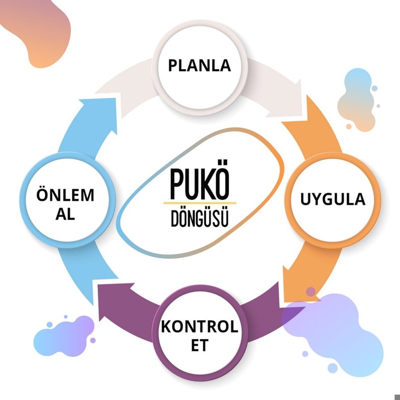 PUKÖ Döngüsü: İş ve Günlük Yaşamda 4 Adımlı Sürekli İyileştirme Yöntemi 4 puko dongusu 3